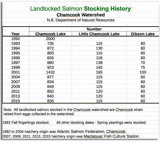 Landlocked Salmon Stocking History for Chamcook Watershed 1992 - 2015